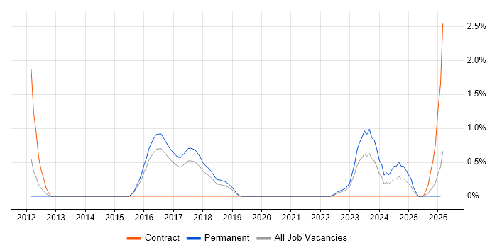 Sprint Review job vacancy trend in Watford