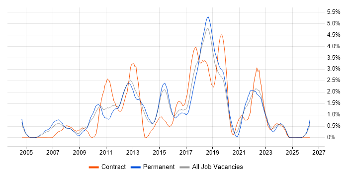 SQL Server Reporting Services job vacancy trend in Watford
