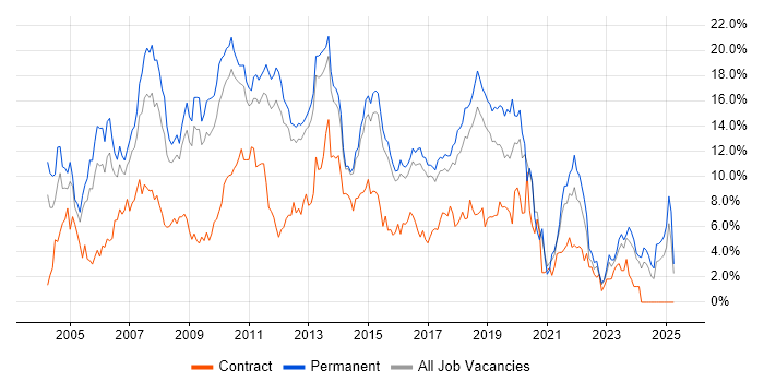 Job vacancy trend for SQL Server in Watford Job vacancy trend for SQL Server in Watford