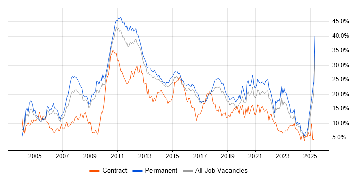 Job vacancy trend for SQL in Watford