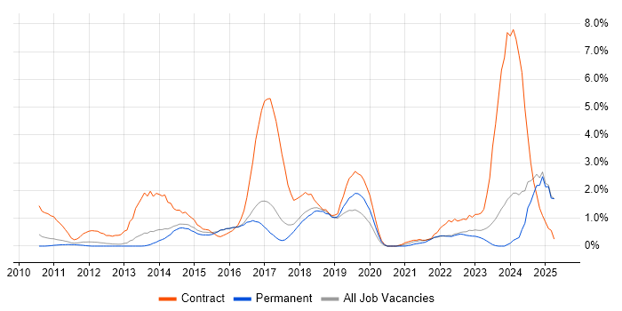 Job vacancy trend for Stakeholder Engagement in Watford