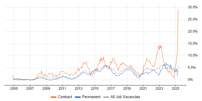 Job vacancy trend for Stakeholder Management in Watford