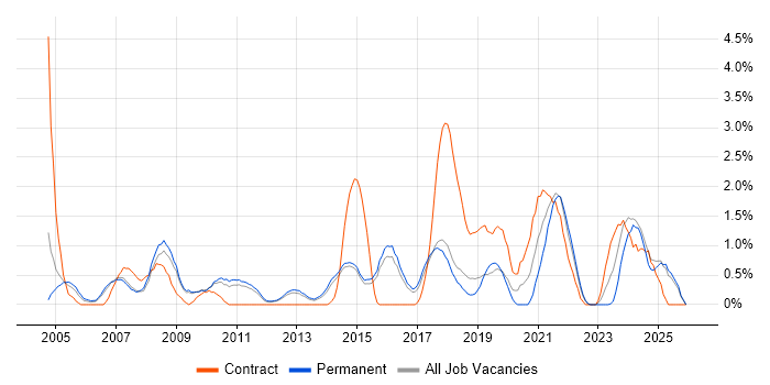 Statistics job vacancy trend in Watford