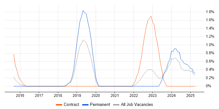 Job vacancy trend for Storytelling in Watford Job vacancy trend for Storytelling in Watford