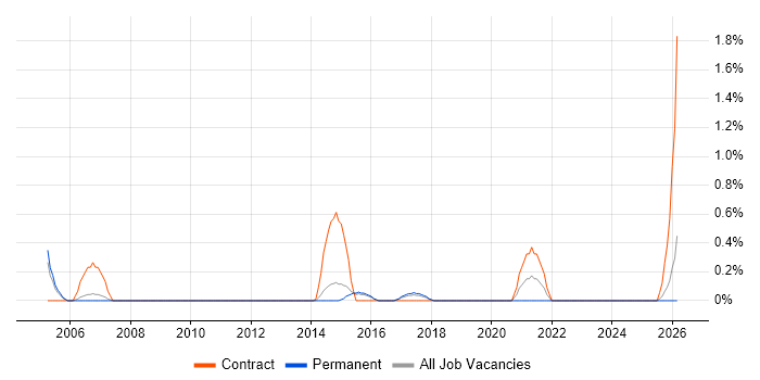 Structured Cabling job vacancy trend in Watford