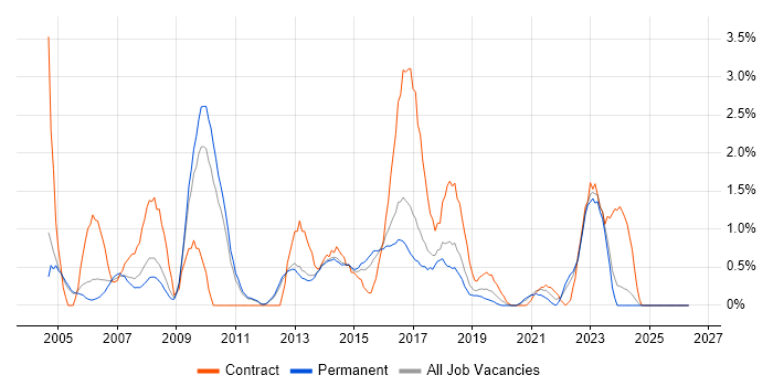 Supplier Management job vacancy trend in Watford