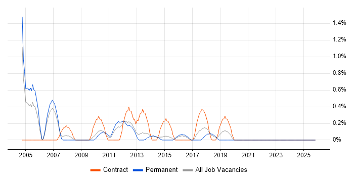 Supply Chain Analyst job vacancy trend in Watford