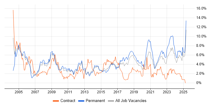 Job vacancy trend for Support Engineer in Watford Job vacancy trend for Support Engineer in Watford