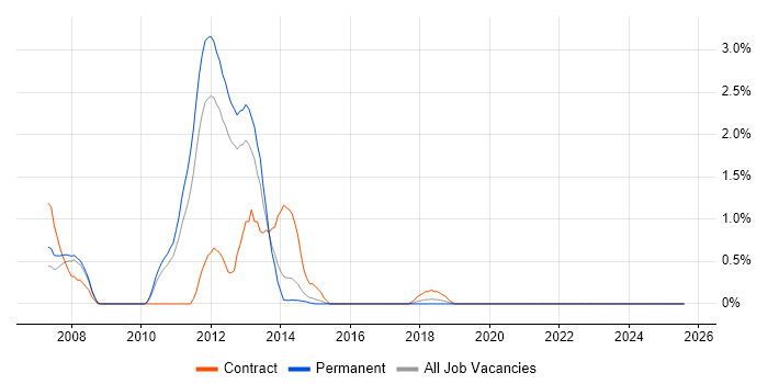 Job vacancy trend for SUSE Linux Enterprise Server in Watford