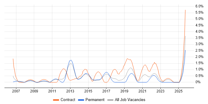 System Integration Testing job vacancy trend in Watford