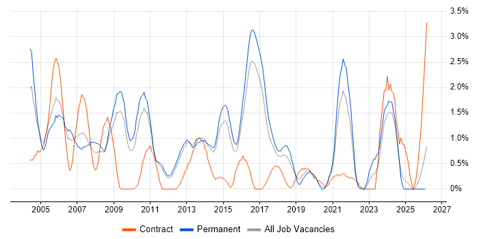 Systems Analyst job vacancy trend in Watford