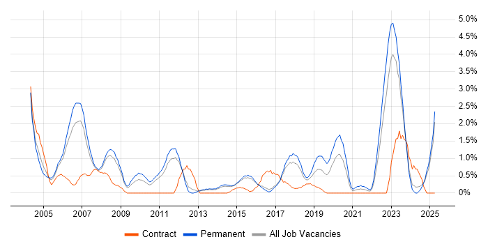 Job vacancy trend for Systems Engineer in Watford Job vacancy trend for Systems Engineer in Watford