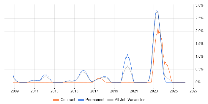 Systems Engineering job vacancy trend in Watford