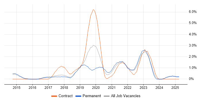Job vacancy trend for Tableau in Watford Job vacancy trend for Tableau in Watford