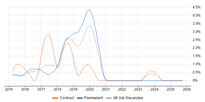Talend job vacancy trend in Watford