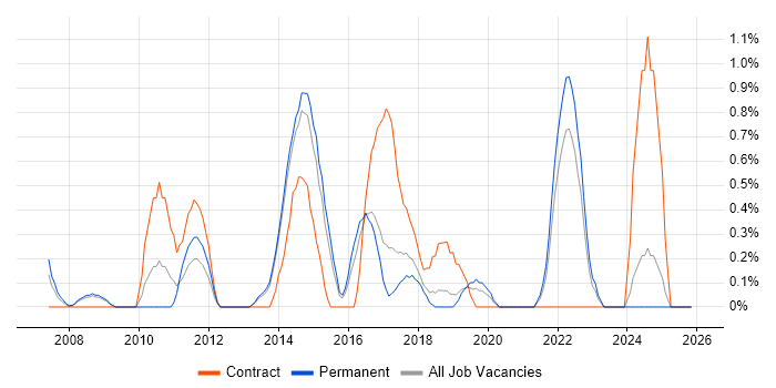 Team-Oriented Environment job vacancy trend in Watford