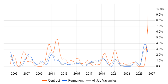 Technical Architect job vacancy trend in Watford