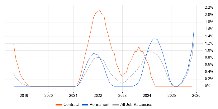 Technical Debt job vacancy trend in Watford