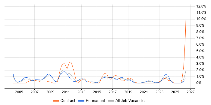 Technical Leader job vacancy trend in Watford