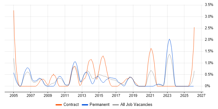 Technical Project Manager job vacancy trend in Watford