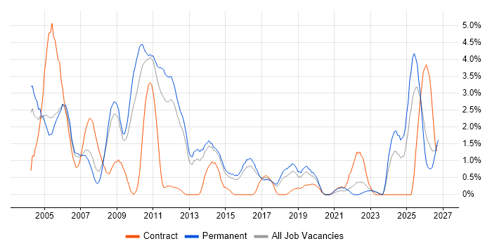 Technical Support job vacancy trend in Watford