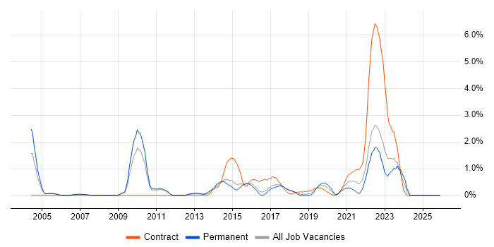 Technology Strategy job vacancy trend in Watford