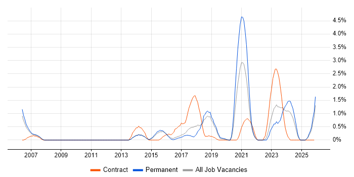 Technology Transformation job vacancy trend in Watford
