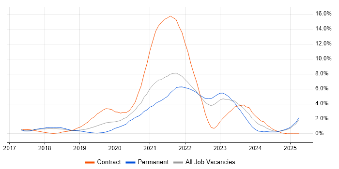 Job vacancy trend for Terraform in Watford Job vacancy trend for Terraform in Watford