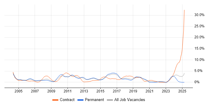 Job vacancy trend for Test Analyst in Watford Job vacancy trend for Test Analyst in Watford