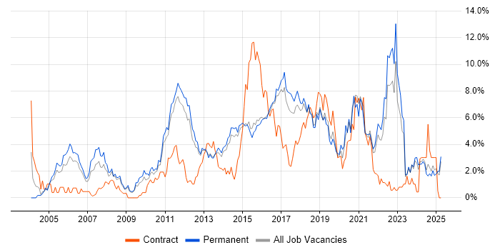 Job vacancy trend for Test Automation in Watford Job vacancy trend for Test Automation in Watford