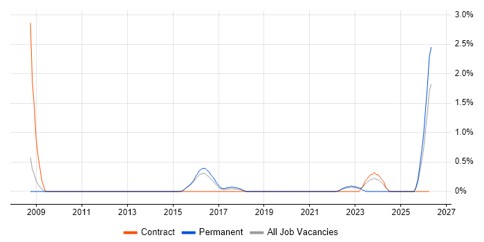 Test Coordinator job vacancy trend in Watford