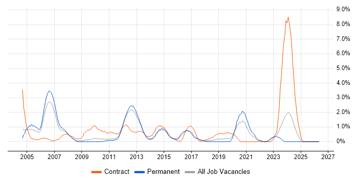 Test Leader job vacancy trend in Watford