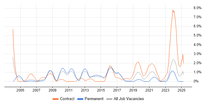 Job vacancy trend for Test Management in Watford