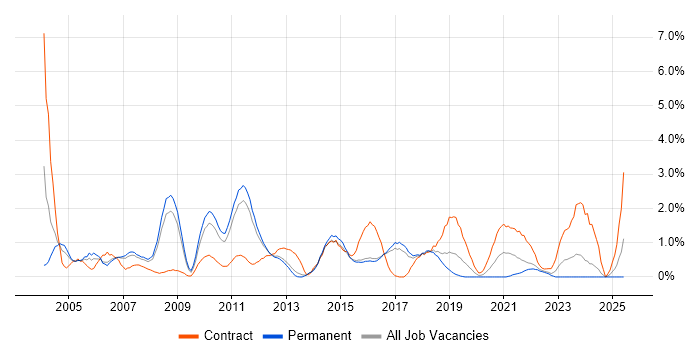 Job vacancy trend for Test Manager in Watford