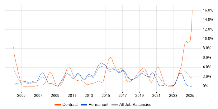 Job vacancy trend for Test Scripting in Watford Job vacancy trend for Test Scripting in Watford