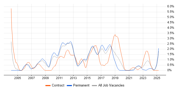 Job vacancy trend for Test Strategy in Watford Job vacancy trend for Test Strategy in Watford