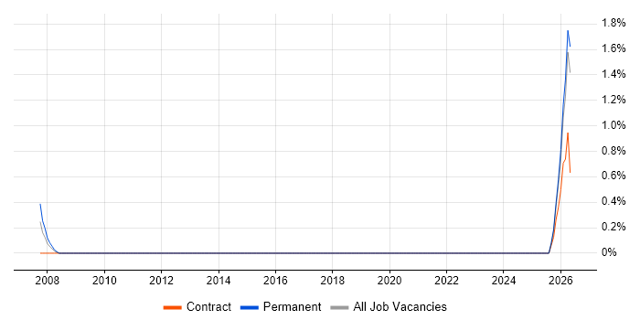Test Technician job vacancy trend in Watford