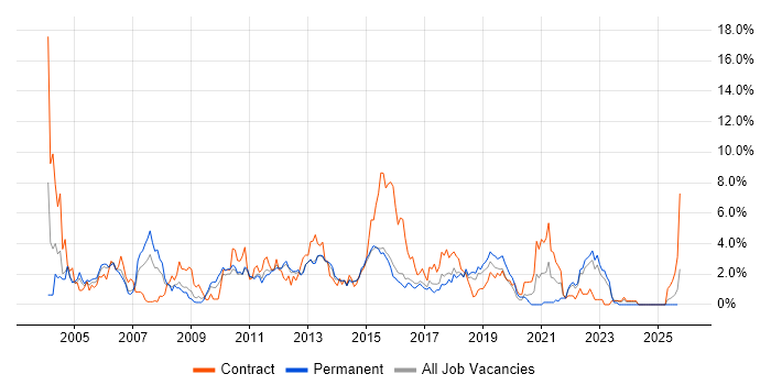 Tester job vacancy trend in Watford
