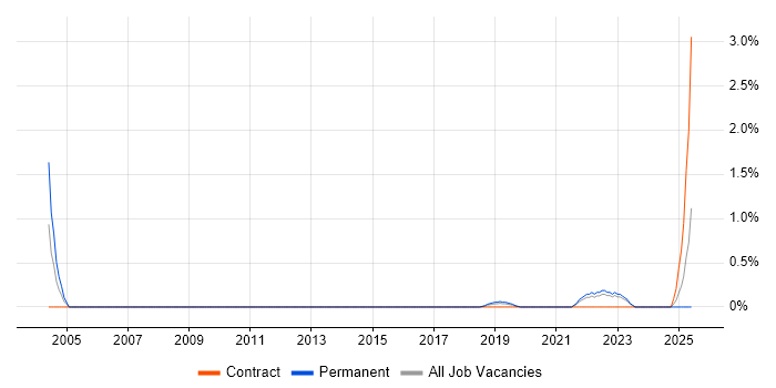 Job vacancy trend for Threat Modelling in Watford