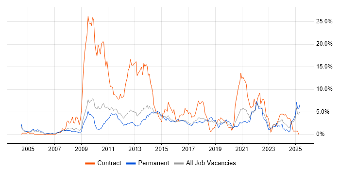 Job vacancy trend for Time Management in Watford Job vacancy trend for Time Management in Watford