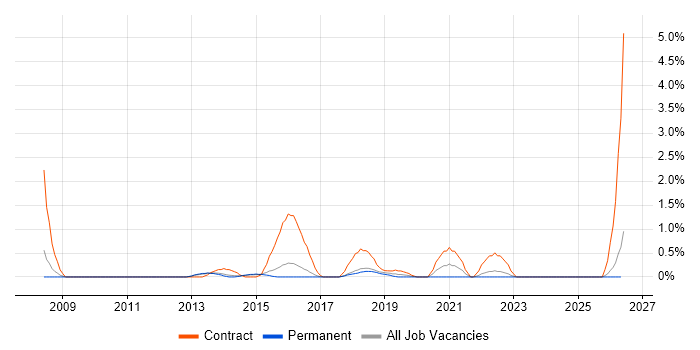 Transformation Project Manager job vacancy trend in Watford