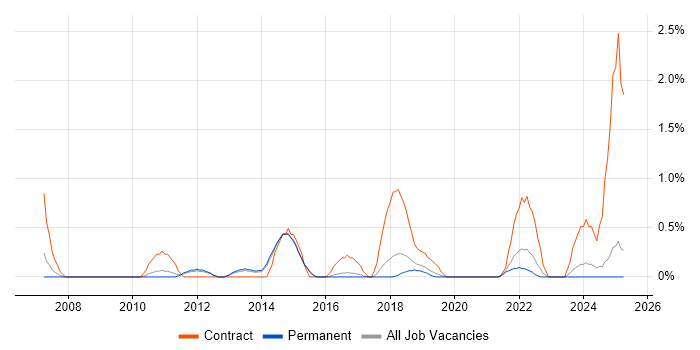 Job vacancy trend for Transition Manager in Watford