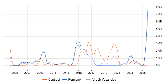Translating Business Requirements job vacancy trend in Watford