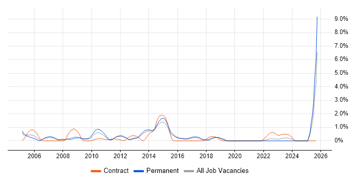 Trend Analysis job vacancy trend in Watford Trend Analysis job vacancy trend in Watford