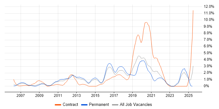 Job vacancy trend for Unit Testing in Watford