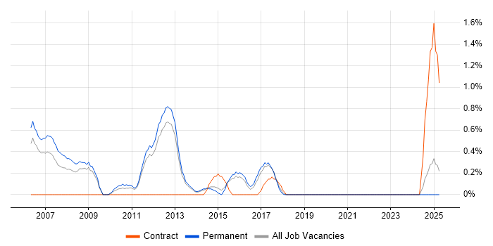 Job vacancy trend for Unix Engineer in Watford