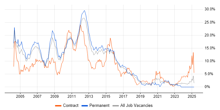 Job vacancy trend for Unix in Watford