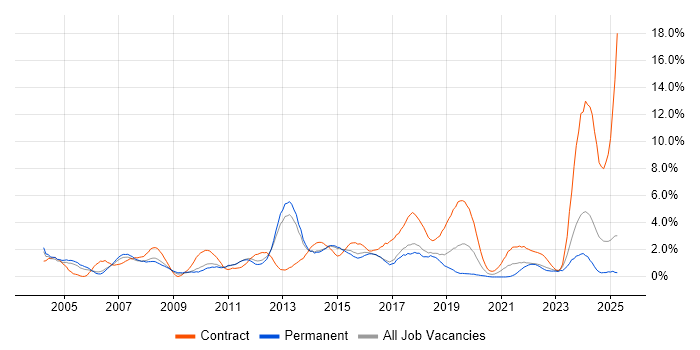 Job vacancy trend for User Acceptance Testing in Watford