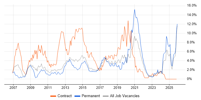 User Experience job vacancy trend in Watford