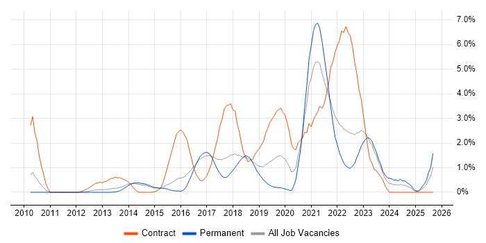 User Stories job vacancy trend in Watford User Stories job vacancy trend in Watford